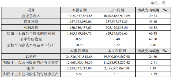 富才配资 科大讯飞2020年营收130.25亿元 同比增长29.23%