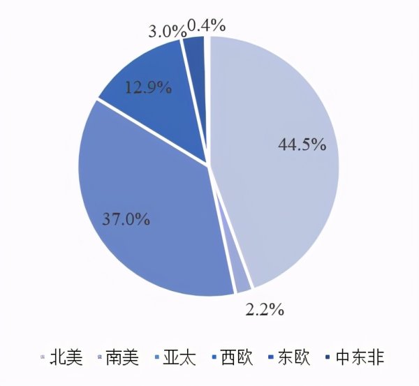 捷希源 全球IDC布局及重点区域发展趋势分析