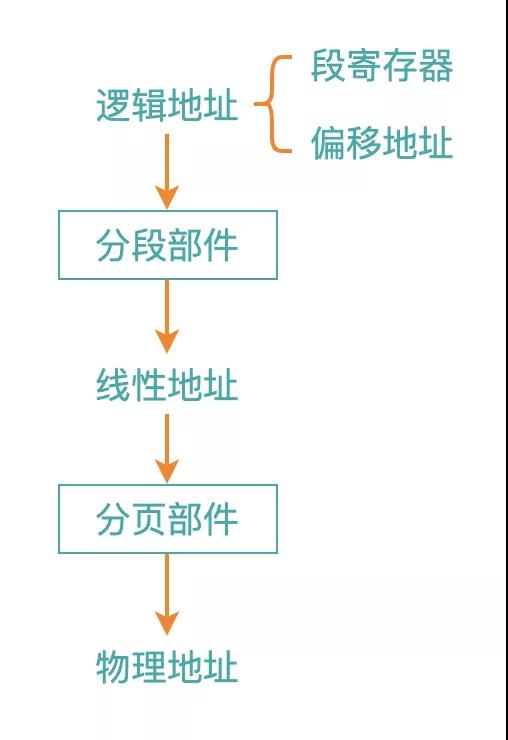 金牛股 Linux从头学：x86 处理器如何进行-层层的内存保护？