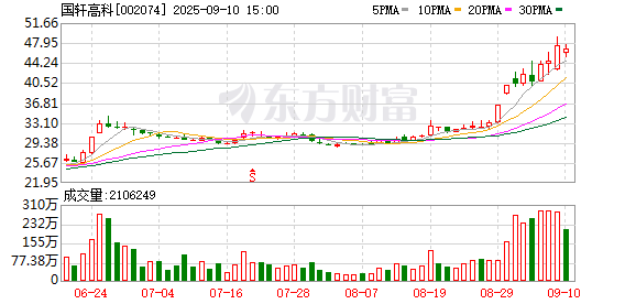 美通美股票配资 6.69亿资金抢筹国轩高科，机构狂买创新医疗丨龙虎榜