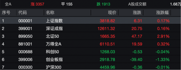 盈为国际 800%，又见大涨！多只前期热门股调整